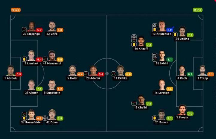 法兰克福击败弗赖堡锁定欧冠席位,后者将征战欧联杯