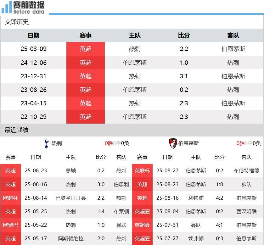 热刺vs伯恩茅斯前瞻：热刺攻守兼备 主场要3分登顶